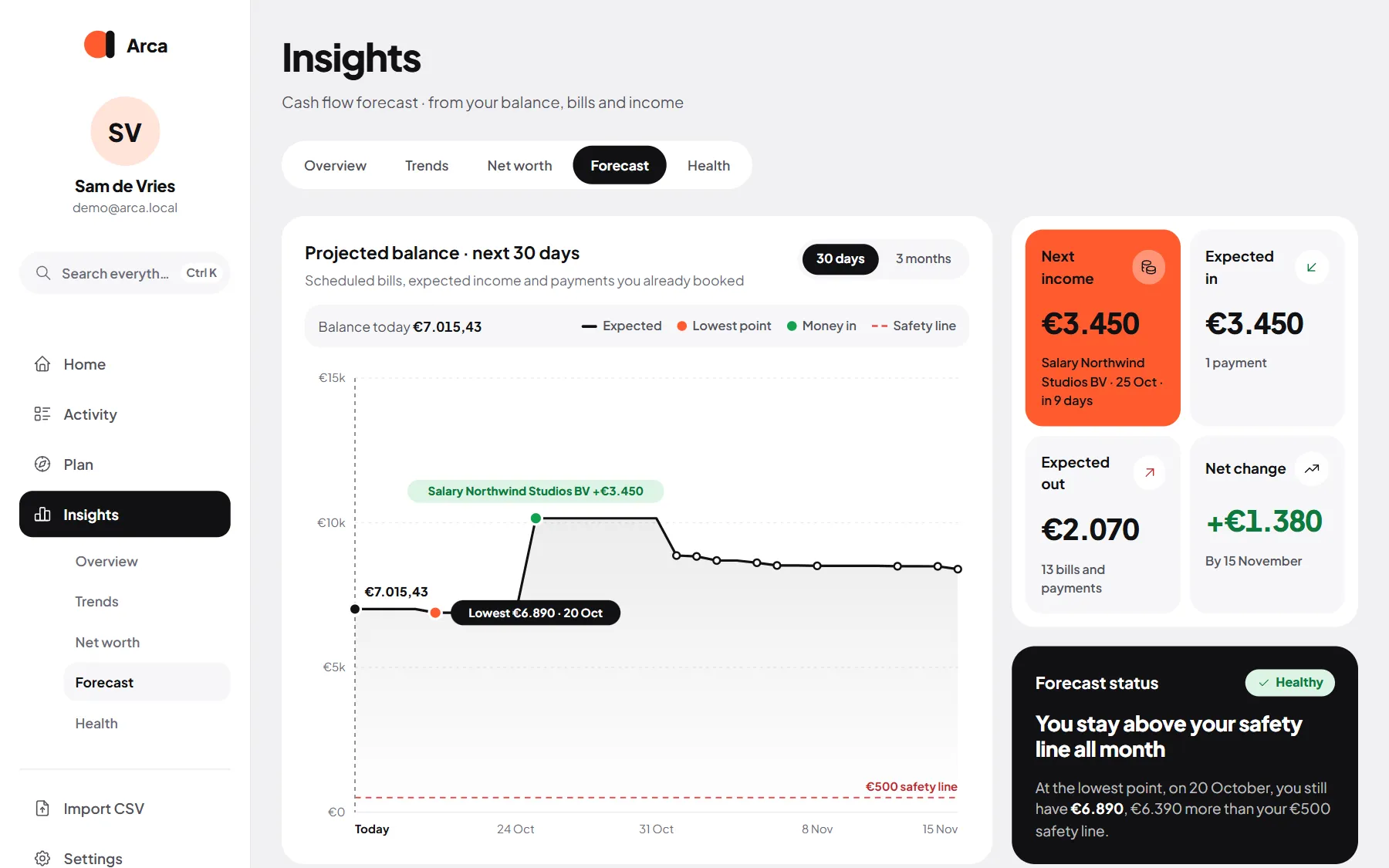 The cash-flow forecast for the next 30 days