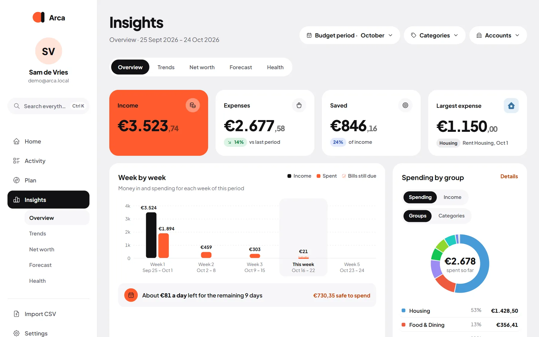 Insights overview: income, expenses, savings and spending by category